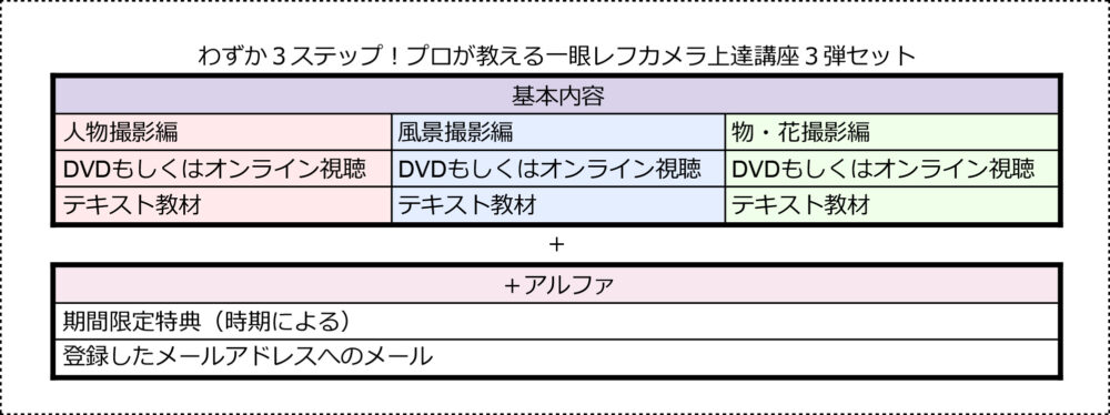 一眼レフカメラの勉強に！】わずか３ステップ！プロが教える一眼レフ